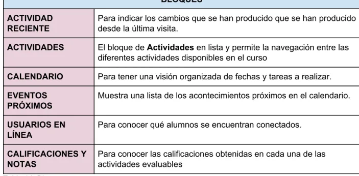 Tabla 14: Bloques 
