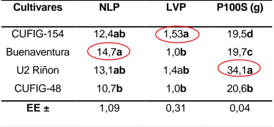 Tabla 4a. Componentes del rendimiento de los cuatro cultivares de frijol  