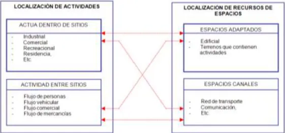 Gráfico 3: INTERACCION DE LOS COMPONENTES DE LA ESTRUCTURA ESPACIAL URBANA 