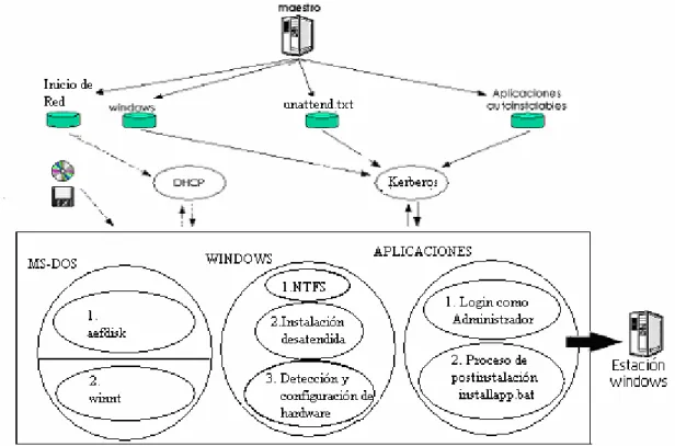 Fig.  1 Esquema del proceso de instalación de sistemas Windows 