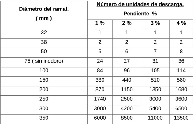 Tabla 2  Diámetro de las derivaciones o ramales.  