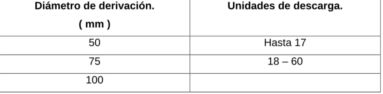 Tabla 7  Diámetro de derivación de ventilación. 