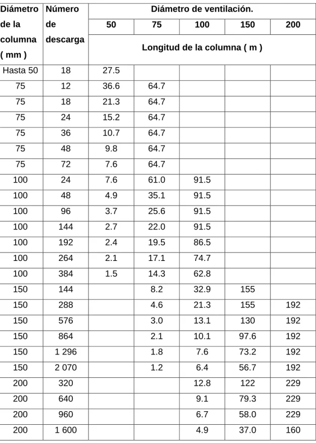 Tabla 8  Máxima longitud admisible (en metros para la columna de ventilación). 