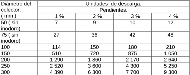 Tabla 5    Diámetro del colector de aguas residuales. 