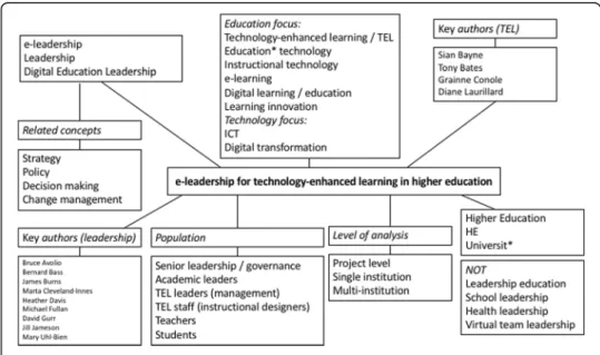 Fig. 1 Concept map for literature review