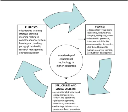 Fig. 2 e-Leadership framework for educational technology in higher education (Jameson, 2013, p