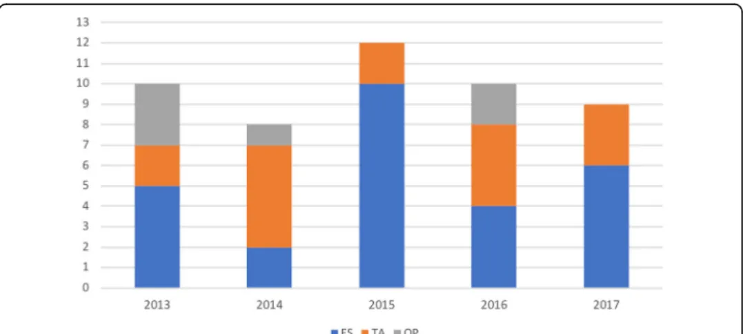 Figure 3 below presents the number and type of results per year of publication.