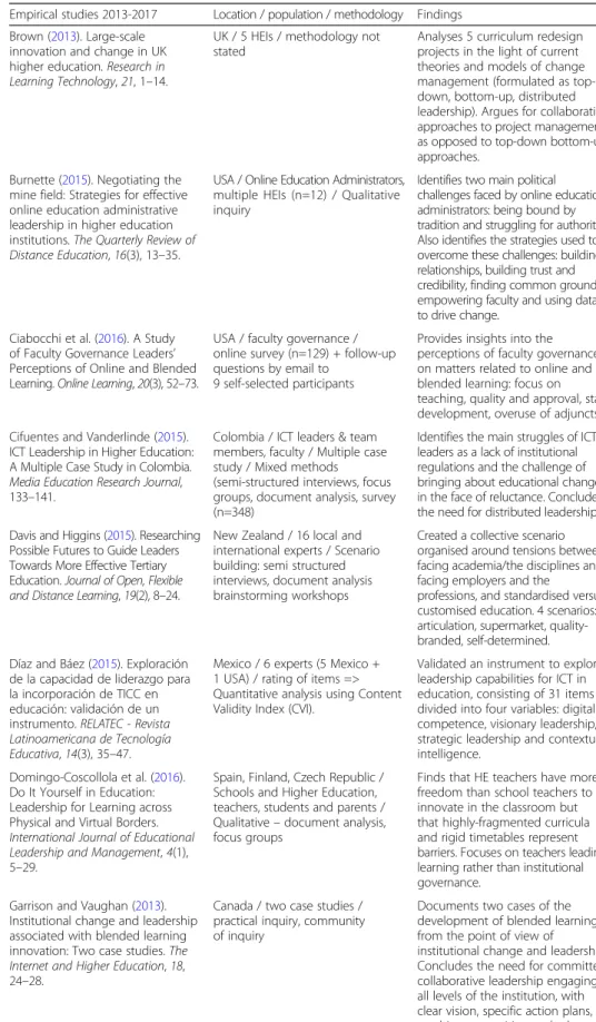Table 2 Results: Empirical studies (Continued)