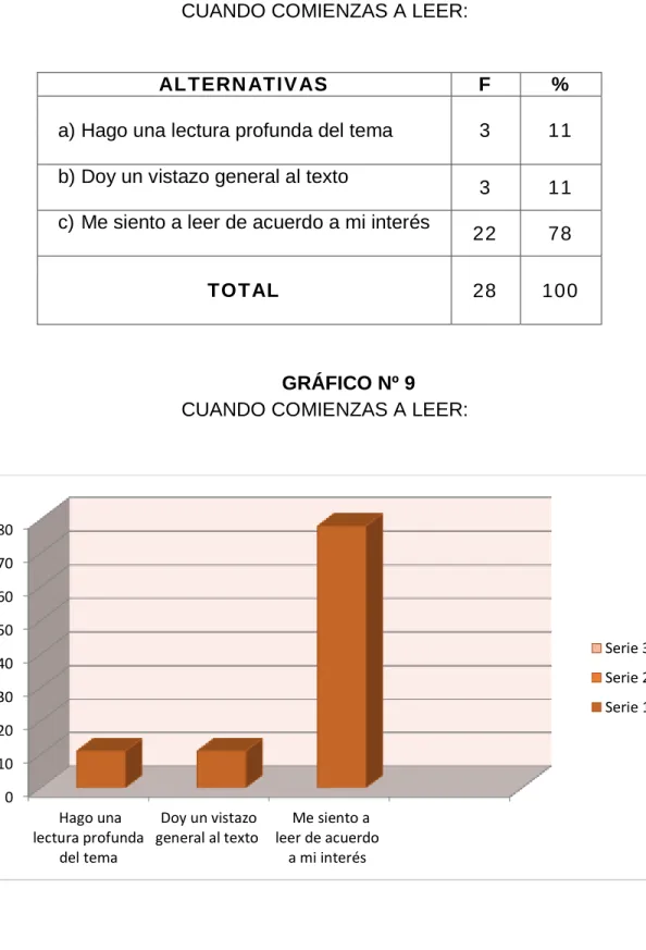 GRÁFICO Nº 9  CUANDO COMIENZAS A LEER: 