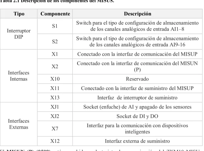 Tabla 2.1 Descripción de los componentes del MISUS. 