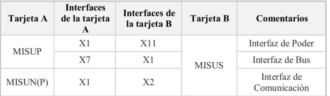 Tabla 2.2 Relación entre los interfaces internos del MISU (NP). 