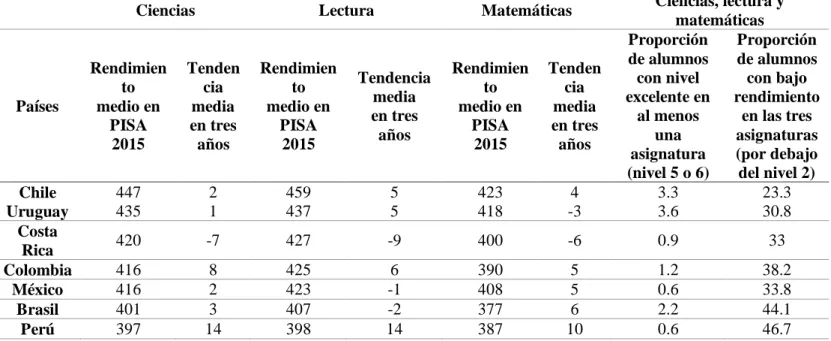 Tabla 14. Prueba PISA 2015 