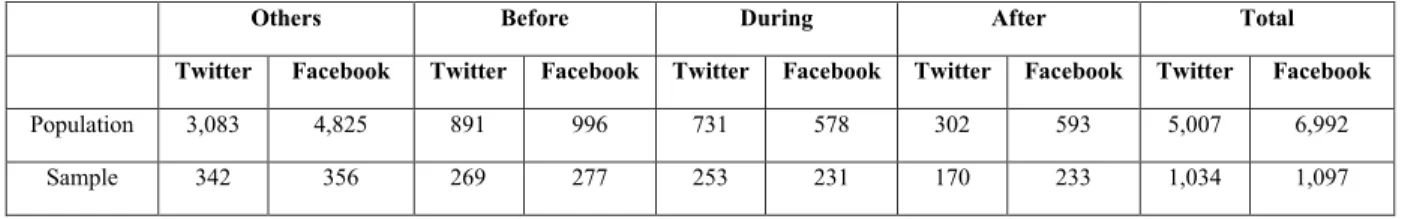 Table 1. Twitter and Facebook populations and samples. Number of entries 