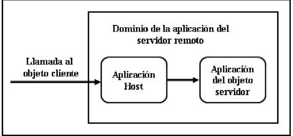 Figura 1.1 Las aplicaciones host y objeto servidor 
