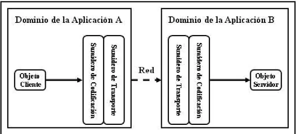 Figura 1.2 Sumideros de comunicación y .Net Remoto  Puertos 