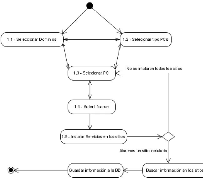 Figura 2.3. Diagrama de actividades. 