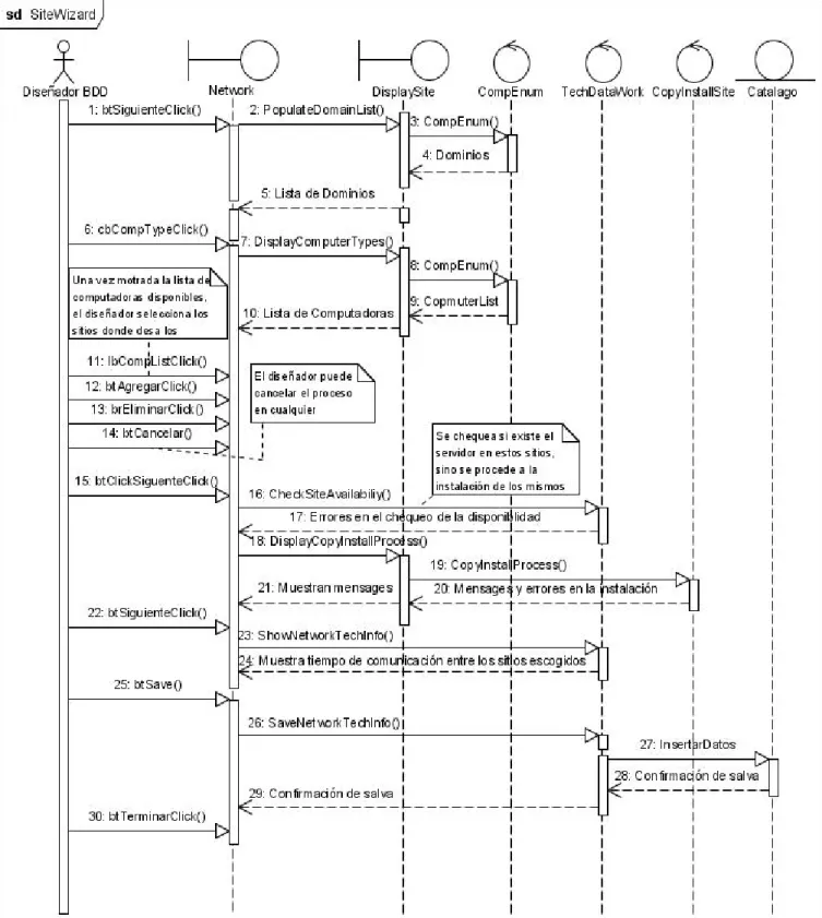 Figura 2.5. Diagrama de secuencia para el caracterizador de los Sitios. 