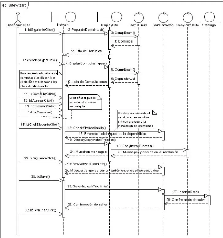 Figura 2.6. Diagrama de secuencia para la caracterización de la red. 