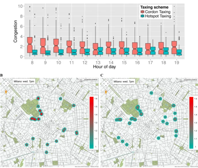 FIG. 5. (A) Distribution of the congestion after applying the different taxing schemes in the city of Milan