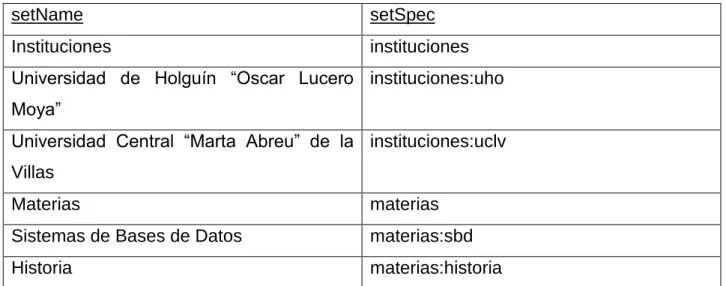 Tabla  1.2  Representación  de  una  jerarquía  por  medio  de  valores  de  setName  y  setSpec