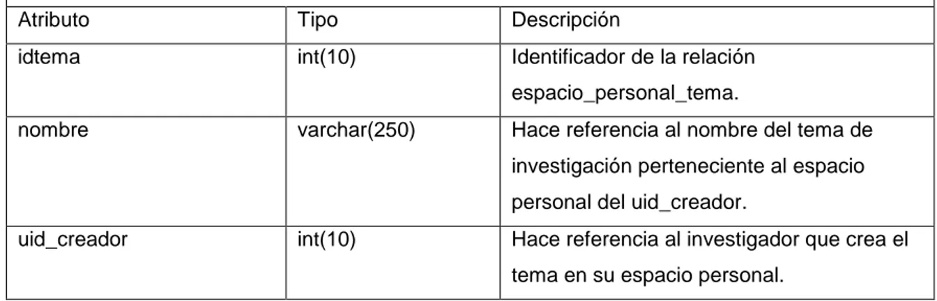 Tabla 2.8 Relación espacio_personal_tema. 
