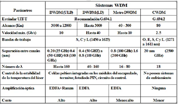 Tabla I Comparación de tecnologías WDM(J, 2004) 