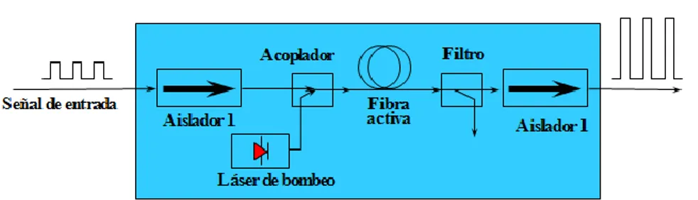 Figura 2.4 Amplificador EDFA 