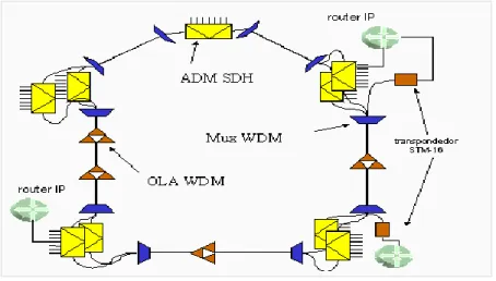 Figura 3.4 Ejemplo de IP sobre SDH sobre WDM 