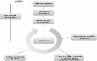 Figura 1.2: Modelo de sistema de gestión de la energía. Fuente ISO 50001:2011.