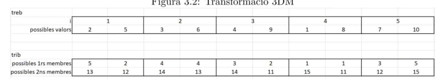 Figura 3.2: Transformaci´ o 3DM