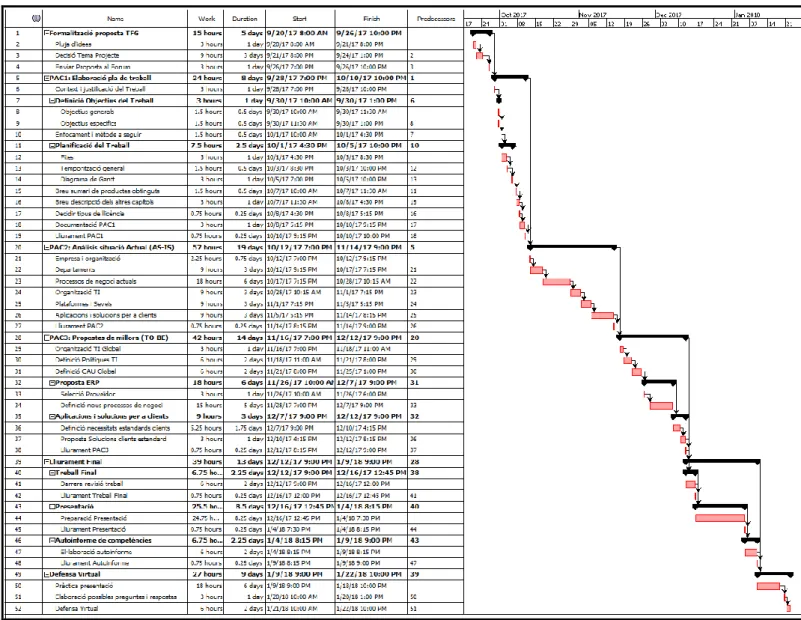 Figura 9: Diagrama de Gantt 