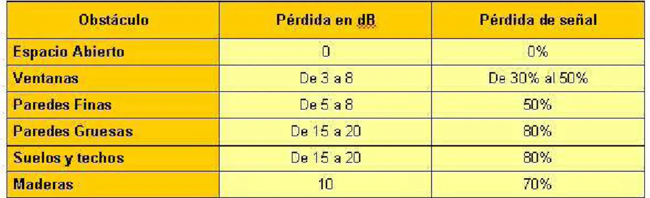 Cuadro 3.1: Atenuación de la señal debido a los obstaculos en las redes Wi-Fi  Debido a la estructura de la entidad, así  como a la presencia de otras redes inalámbricas en  las cercanías de la misma, los dos AP disponibles se colocarán en: uno situado den