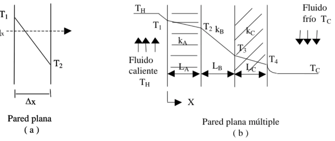 Figura  1.1 Esquema de flujo de calor en paredes planas simples y múltiples 