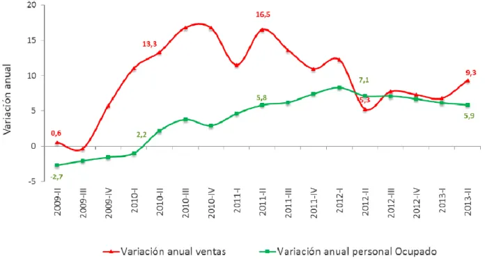 Figura 2 Variación anual de las ventas reales y el personal ocupado. Total nacional 2009 – 2013 (II trimestre) - Fuente: DANE – GAHM 