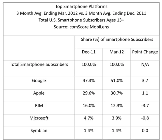 Tabla 7 Top Smartphone Platforms 