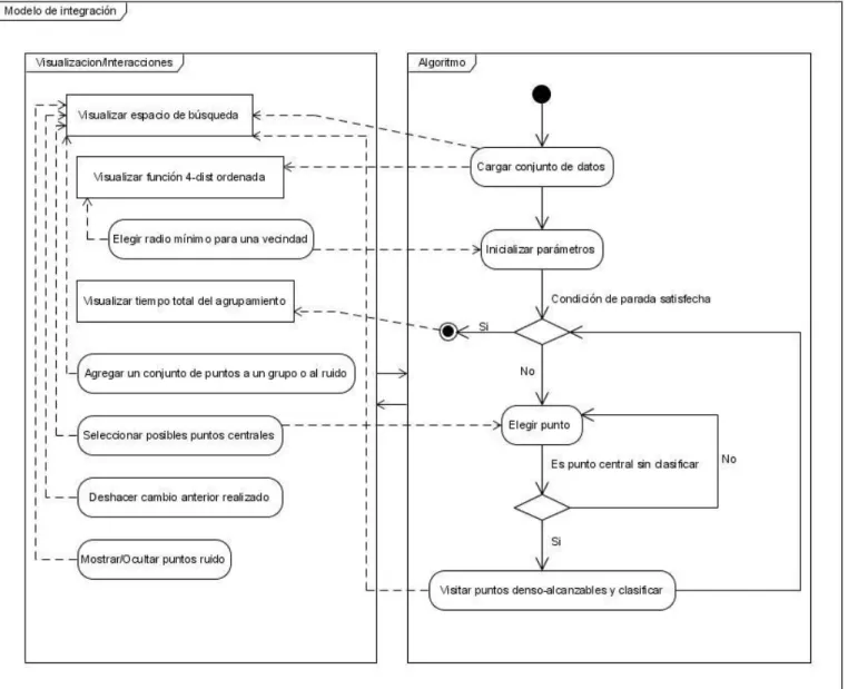 Figura 2.9 .  Modelo de integración de técnicas de visualización al algoritmo DBSCAN. 
