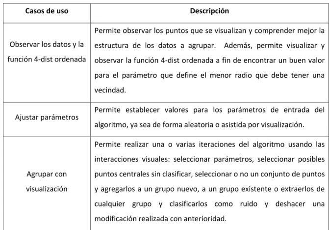Tabla 2.1. Descripción de los casos de uso. 