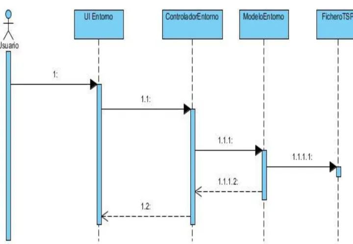 Figura 7: Diagrama de secuencia del caso de uso del sistema Importar archivo 