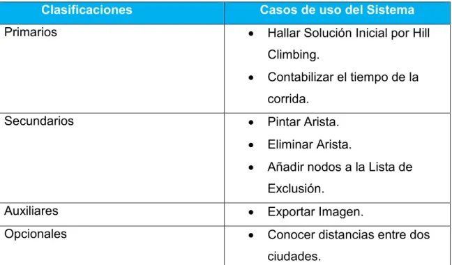 Tabla 4: Clasificación de los Casos de Uso. 