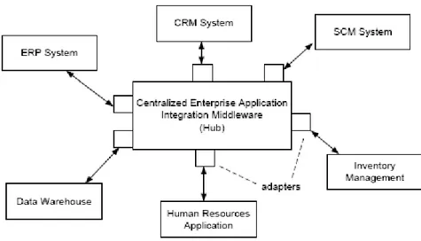 Figura 1. 4 Arquitectura de Integración Concentrador-clientes (Weske, 2007)  1.3  Flujo de Trabajo 