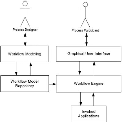 Figura 1. 5 Arquitectura de un sistema de flujo de trabajo (Weske, 2007) 