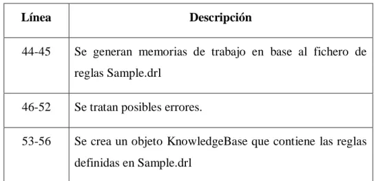 Tabla 2 Descripción del método readKnowledgeBase  