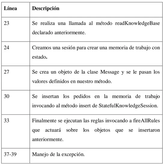 Tabla 3 Descripción del método mensajehello  Línea  Descripción 