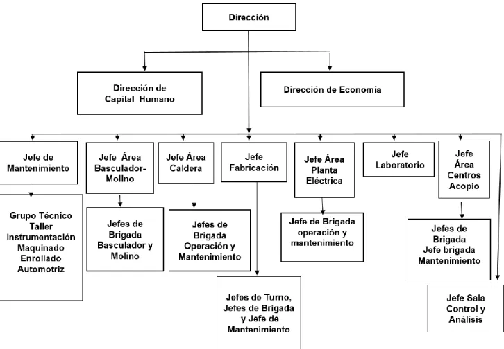 Figura 2 Estructura de dirección de la UEB Central Azucarero Uruguay   1.10.6 Estructura del área de mantenimiento