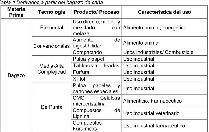 Tabla 5 Plantas de derivados de la caña de azúcar existentes en el país 