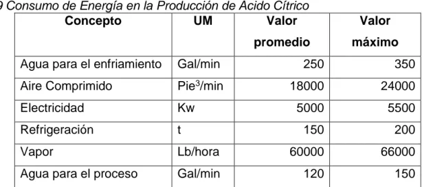 Tabla 9 Consumo de Energía en la Producción de Ácido Cítrico 