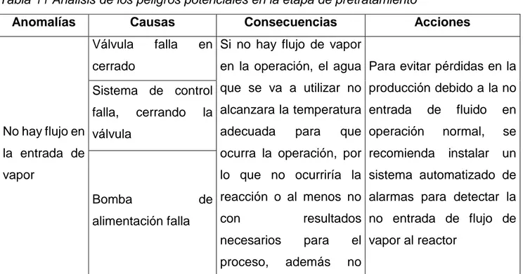 Tabla  11  se  muestran  las  principales  anomalías  que  se  pueden  presentar  en  la  etapa  de  pretratamiento en conjunto con sus posibles causas, consecuencias y acciones para mitigarlas