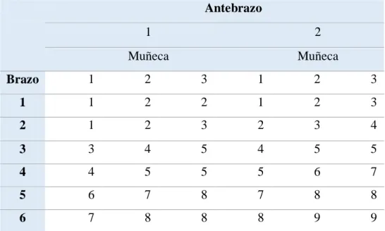 Tabla 14. Puntuación para el grupo b 