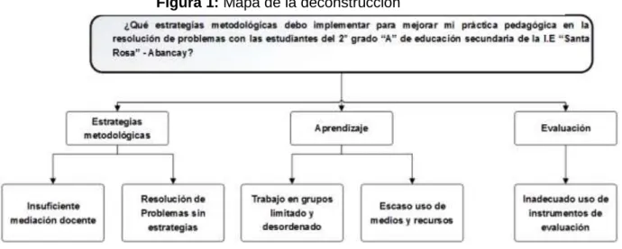 Figura 1: Mapa de la deconstrucción 