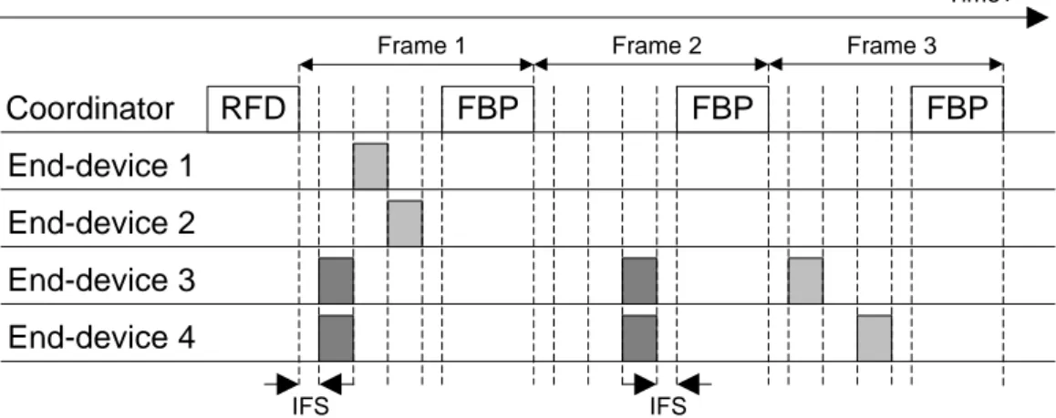 Figure 2. FSA-FBP operation example with four end-devices and three contention slots per frame.